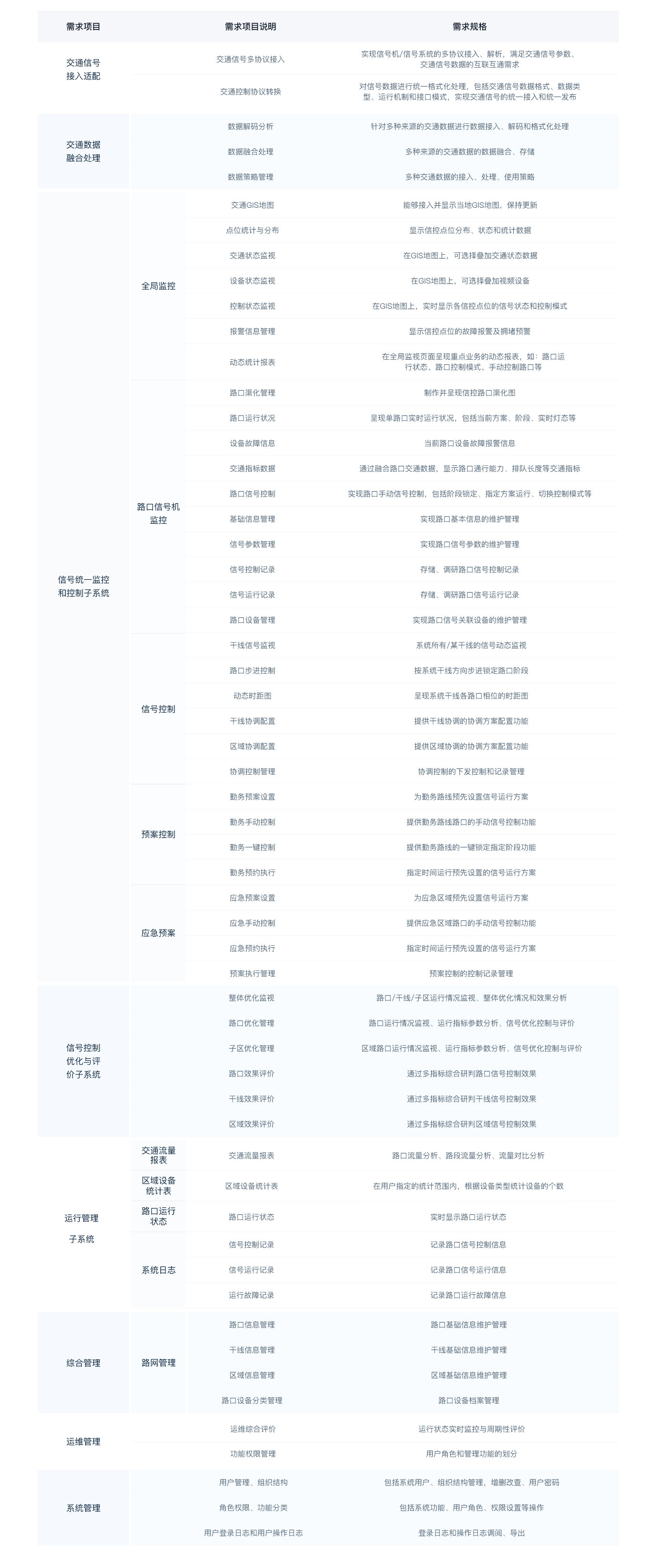 统一信控联网优化平台