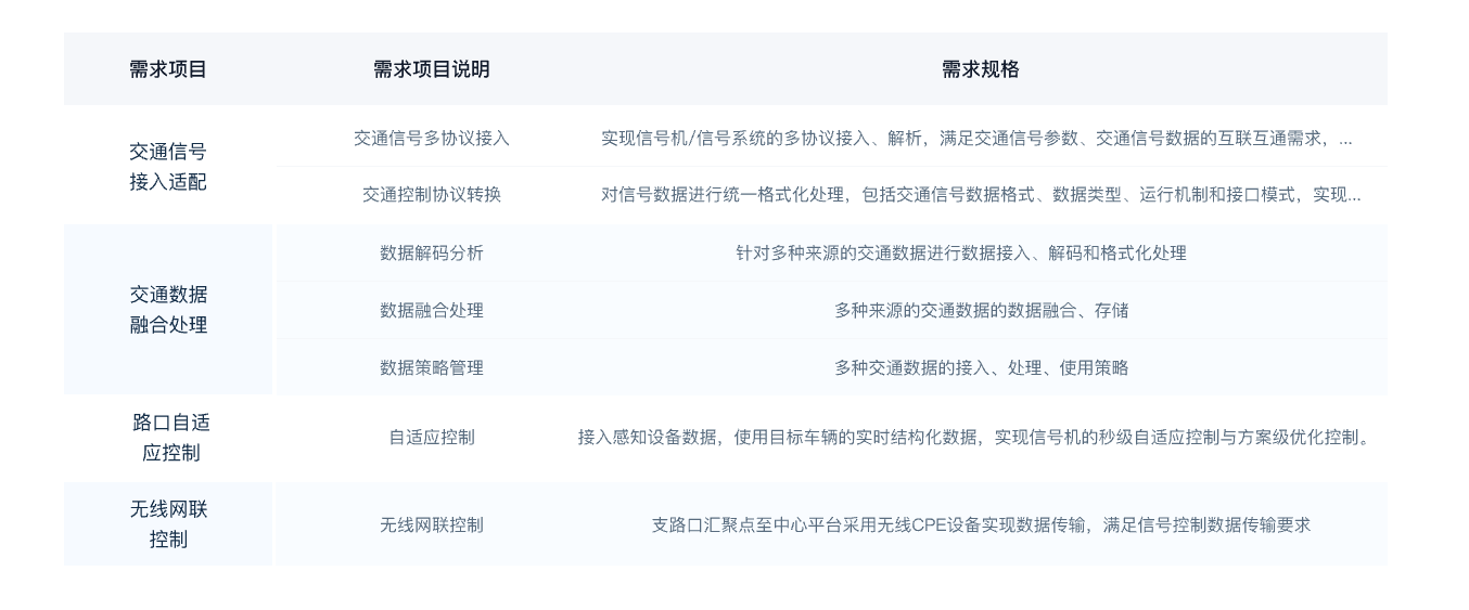 边缘信控算法