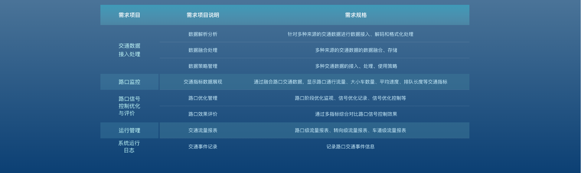 边缘智能交通流监测与分析