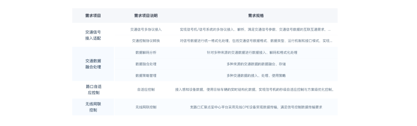 边缘信控算法